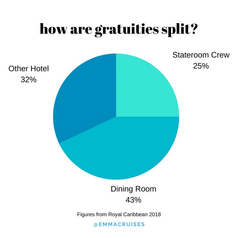how are gratuities split on a cruise graph showing stateroom crew 25% dining cruise 53% and other hotel 32%