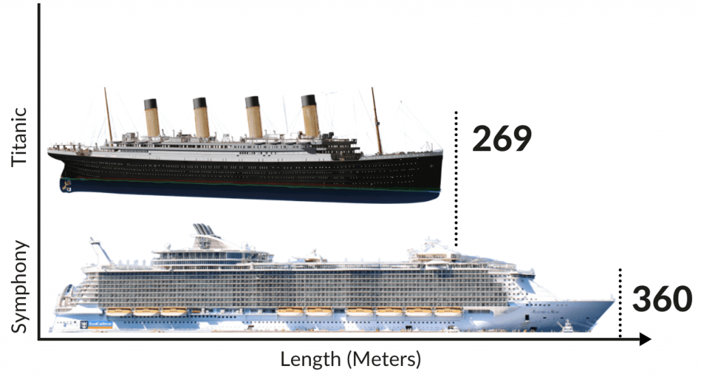 Titanic size comparison to modern ships