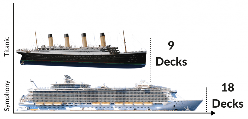 modern cruise ship size compared to titanic