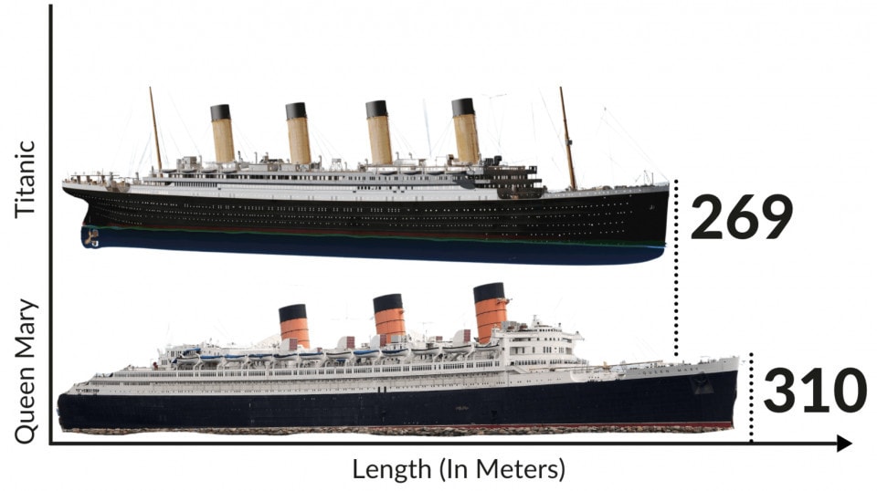 titanic vs queen mary length comparison graph