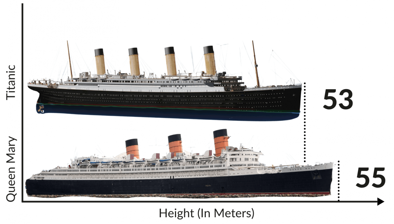 titanic vs queen mary height comparison chart