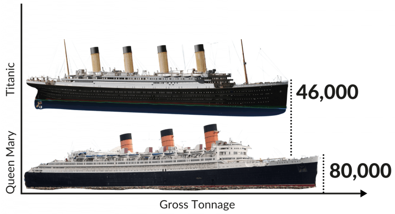 Titanic vs The Queen Mary - Size, Power, and Speed Comparison - Emma ...