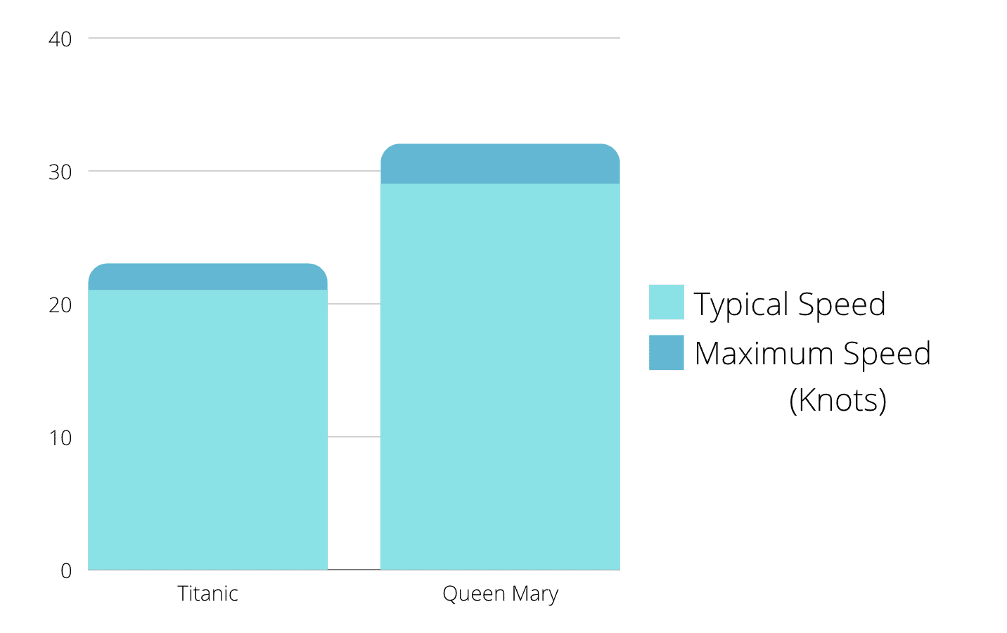 Titanic Vs The Queen Mary - Size, Power, And Speed Comparison - Emma 