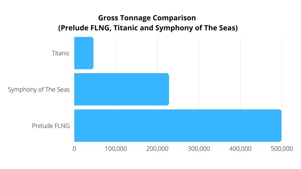 prelude flng comparison with titanic and symphony of the seas