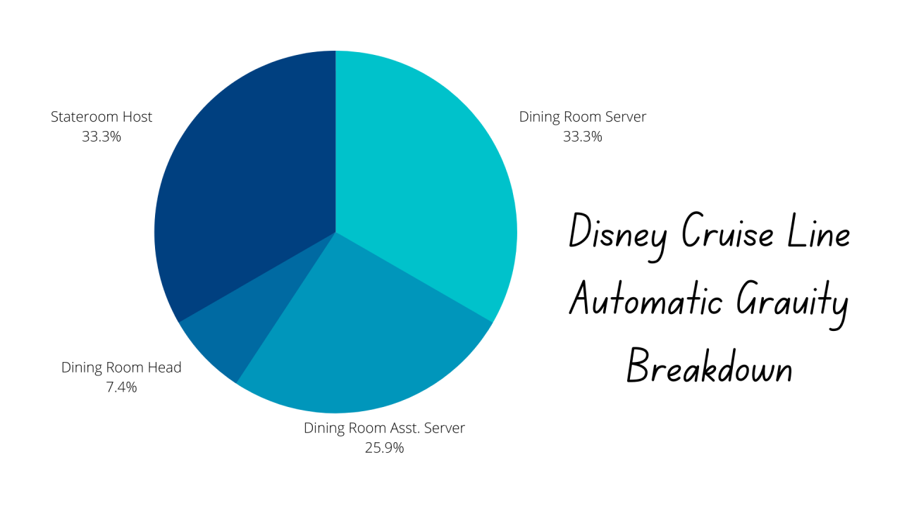 disney cruise line automatic gratuity breakdown graph