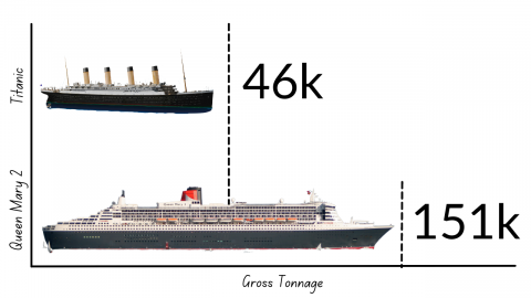 Titanic vs The Queen Mary 2 - Size, Power, and Speed Comparison - Emma ...