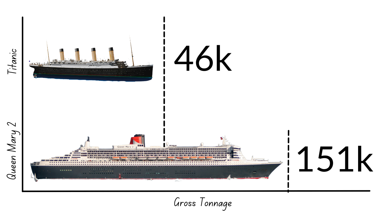 Titanic vs The Queen Mary 2 – Size, Power, and Speed Comparison – Emma  Cruises